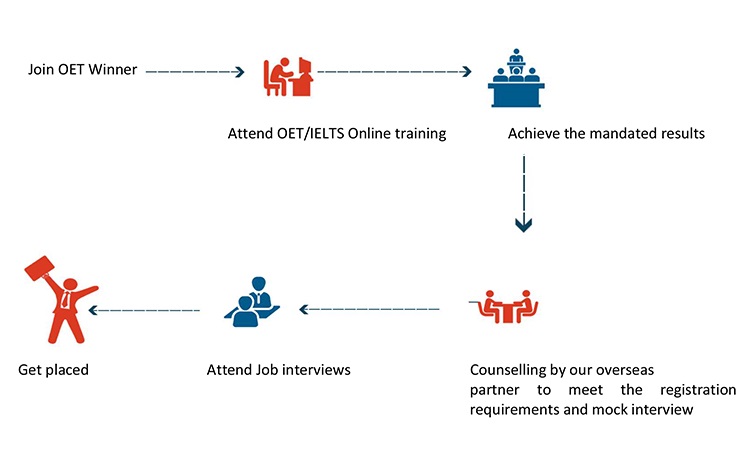 Guaranteed placement assistance